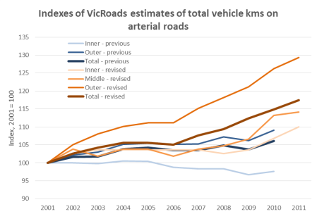 Melbourne traffic volumes by zone old and new