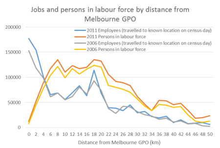 jobs and labour force by distance from GPO