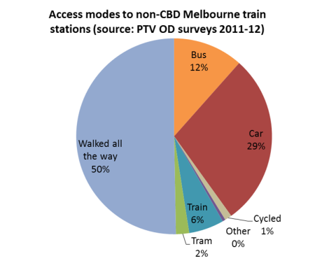 Access modes to Melbourne non CBD train stations