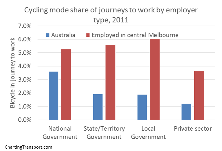 cycling by employer type