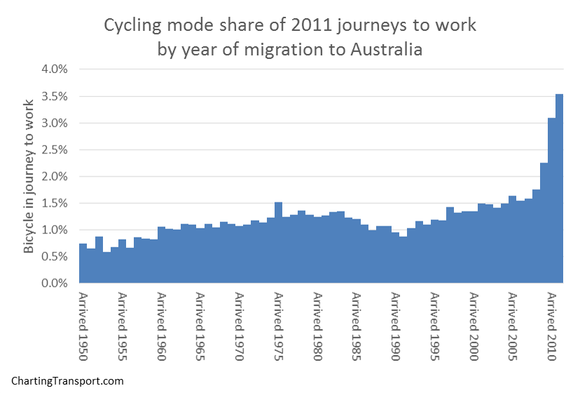 cycling mode share by migration year