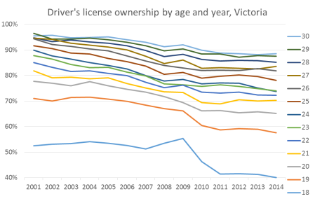 license ownership Victoria younger age and year