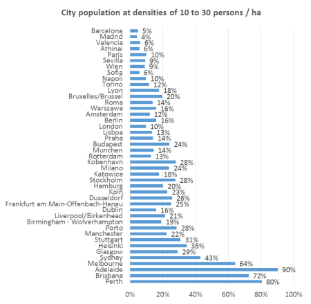 AU EU cities percent at 10 to 30 per hectare