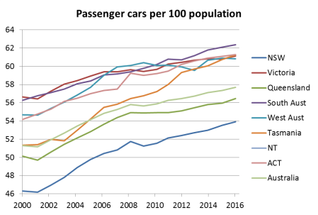 car-ownership-2000-onwards-by-state-3