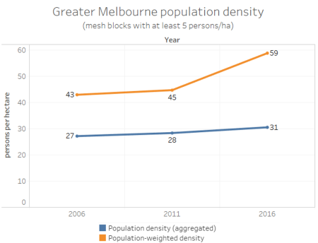 Demographics of greater melbourne